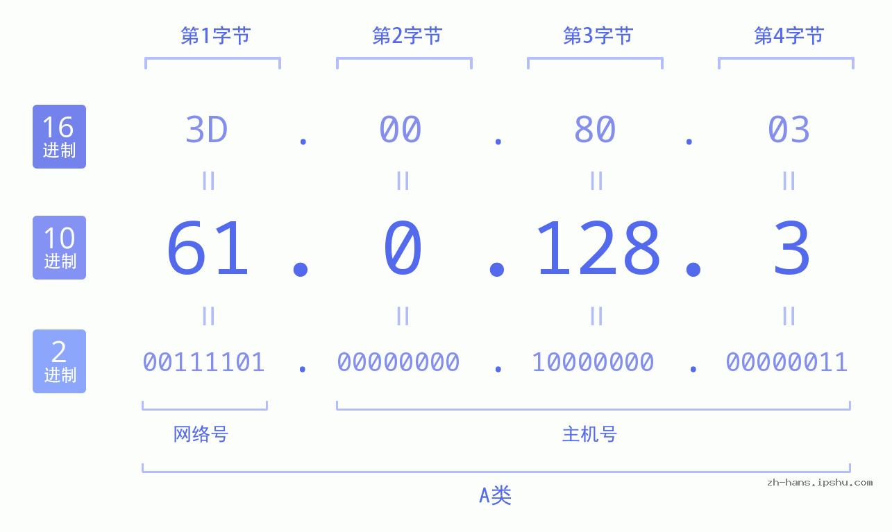 IP地址:61.0.128.3 数据结构图 二进制 十进制 十六进制 IPv4: 61.0.128.3 网络类型 网络号 主机号