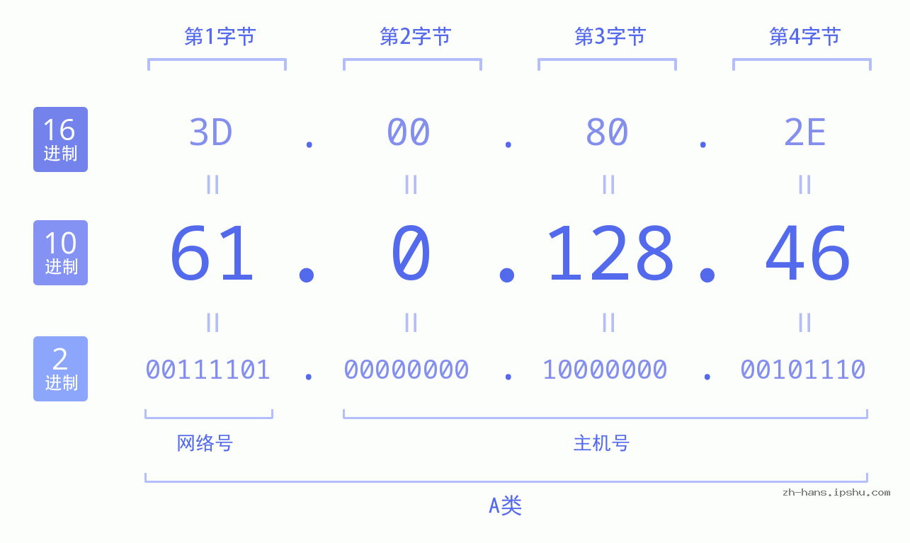 IP地址:61.0.128.46 数据结构图 二进制 十进制 十六进制 IPv4: 61.0.128.46 网络类型 网络号 主机号