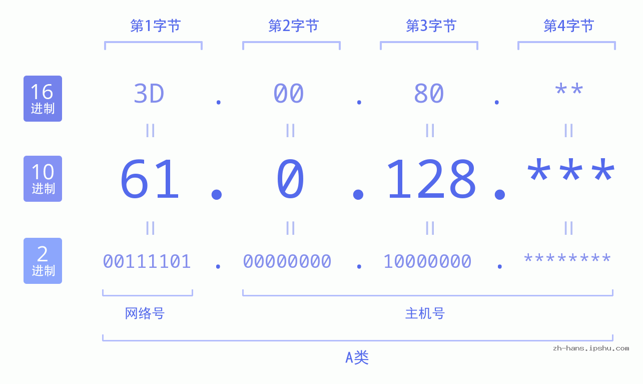 IP地址:61.0.128 数据结构图 二进制 十进制 十六进制 IPv4: 61.0.128 网络类型 网络号 主机号