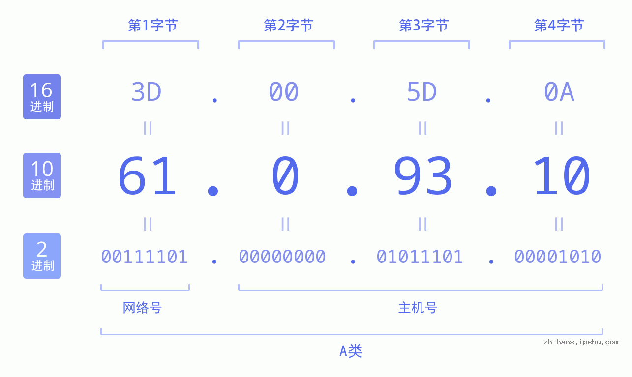 IP地址:61.0.93.10 数据结构图 二进制 十进制 十六进制 IPv4: 61.0.93.10 网络类型 网络号 主机号