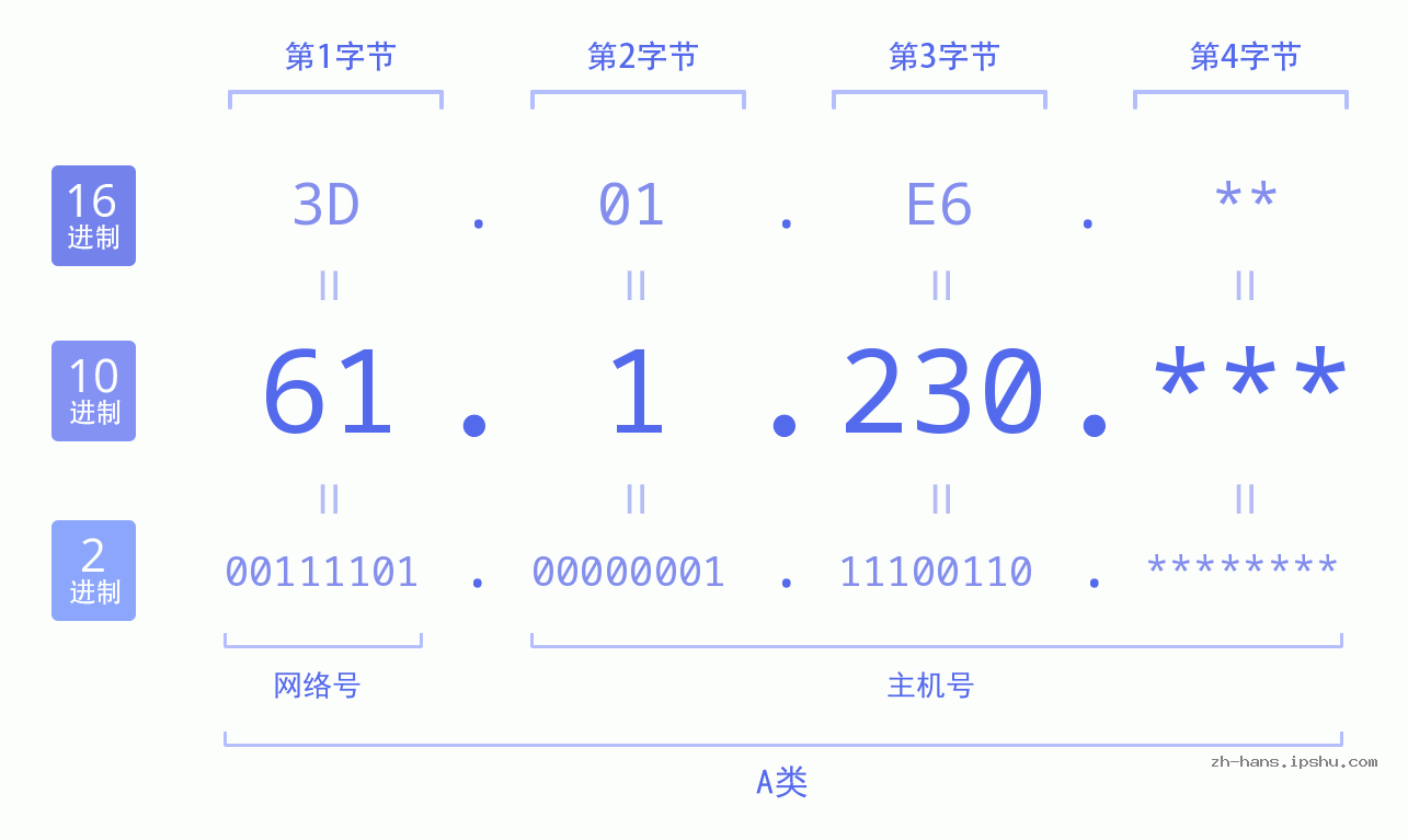 IP地址:61.1.230 数据结构图 二进制 十进制 十六进制 IPv4: 61.1.230 网络类型 网络号 主机号