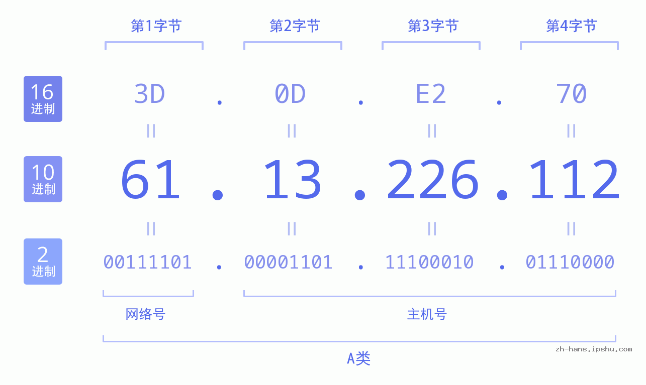IPv4: 61.13.226.112 网络类型 网络号 主机号