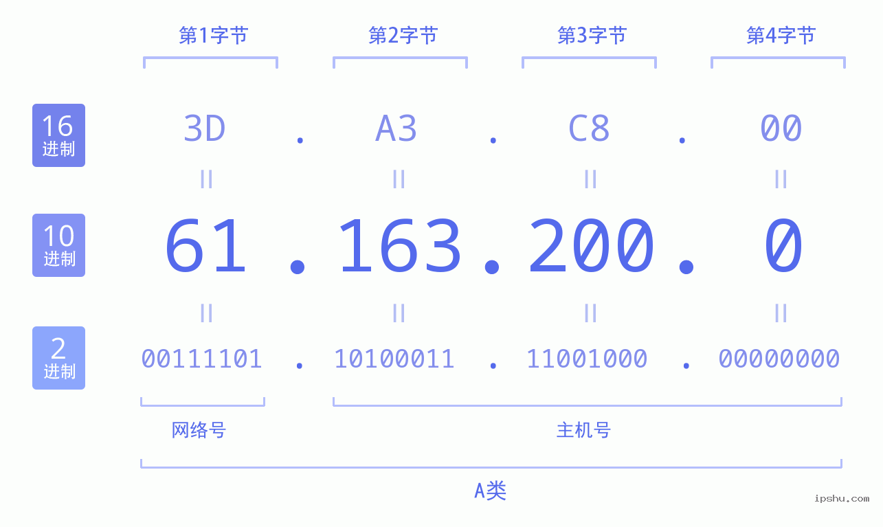 IPv4: 61.163.200.0 网络类型 网络号 主机号