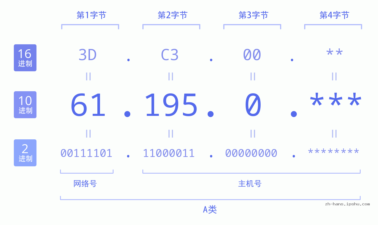 IP地址:61.195.0 数据结构图 二进制 十进制 十六进制 IPv4: 61.195.0 网络类型 网络号 主机号