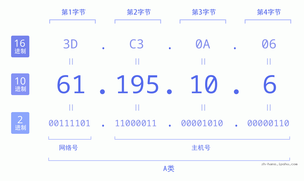 IP地址:61.195.10.6 数据结构图 二进制 十进制 十六进制 IPv4: 61.195.10.6 网络类型 网络号 主机号