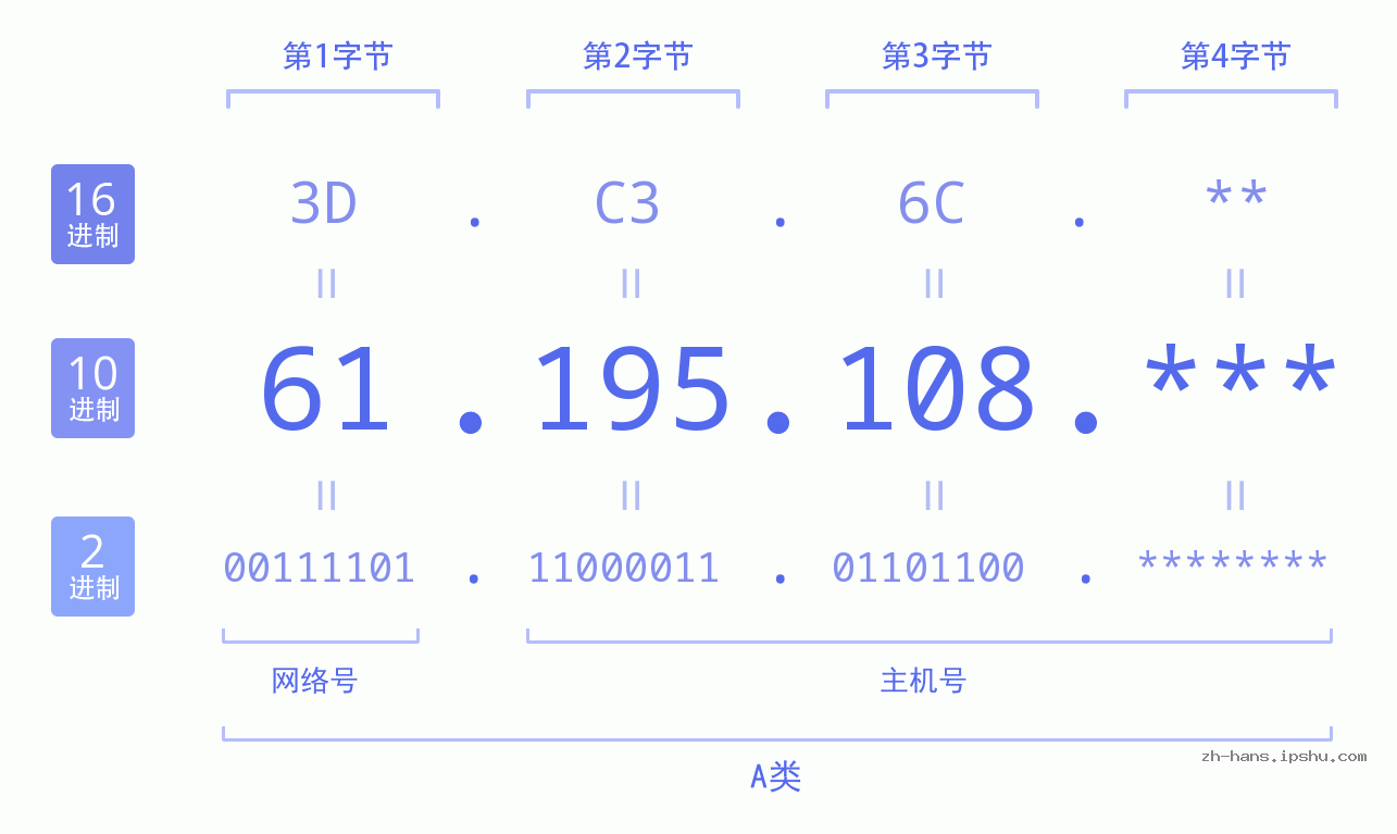 IP地址:61.195.108 数据结构图 二进制 十进制 十六进制 IPv4: 61.195.108 网络类型 网络号 主机号