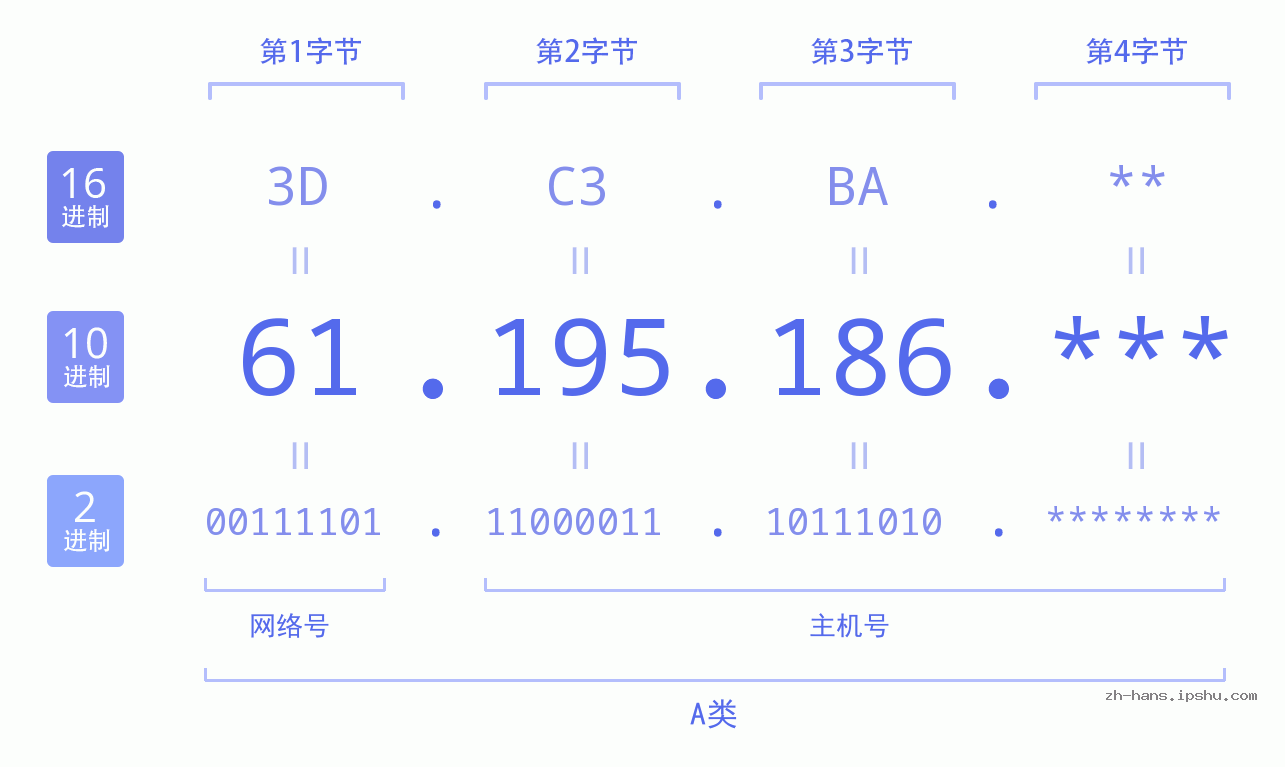 IP地址:61.195.186 数据结构图 二进制 十进制 十六进制 IPv4: 61.195.186 网络类型 网络号 主机号