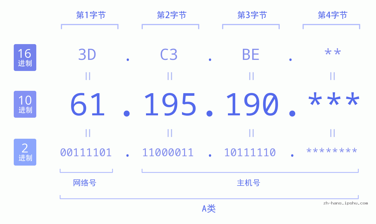 IP地址:61.195.190 数据结构图 二进制 十进制 十六进制 IPv4: 61.195.190 网络类型 网络号 主机号