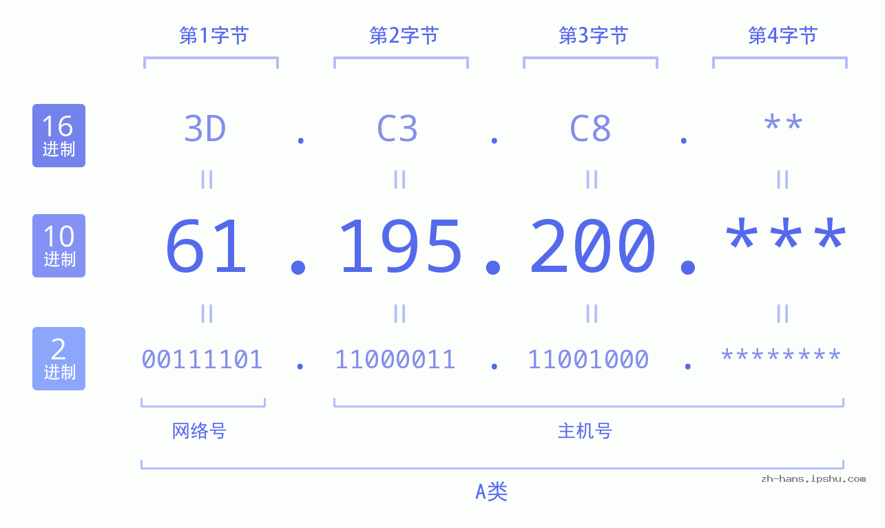 IP地址:61.195.200 数据结构图 二进制 十进制 十六进制 IPv4: 61.195.200 网络类型 网络号 主机号