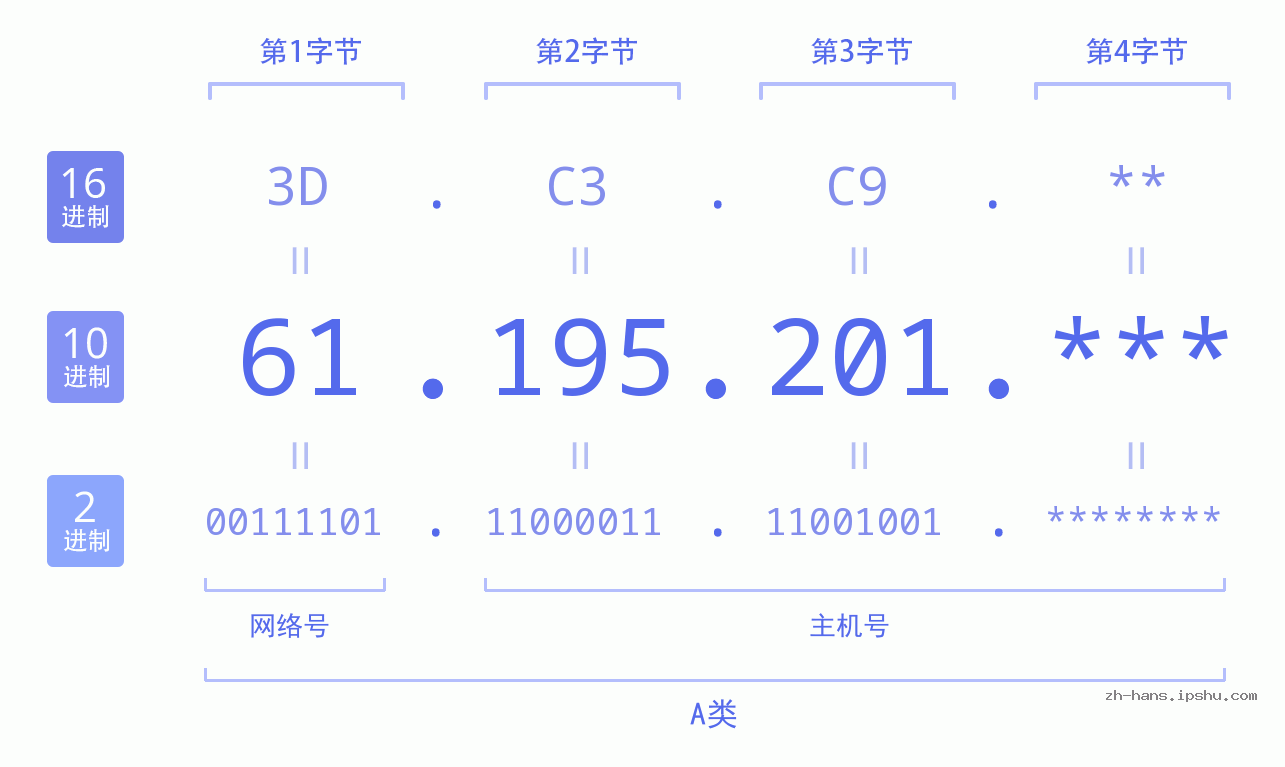 IP地址:61.195.201 数据结构图 二进制 十进制 十六进制 IPv4: 61.195.201 网络类型 网络号 主机号