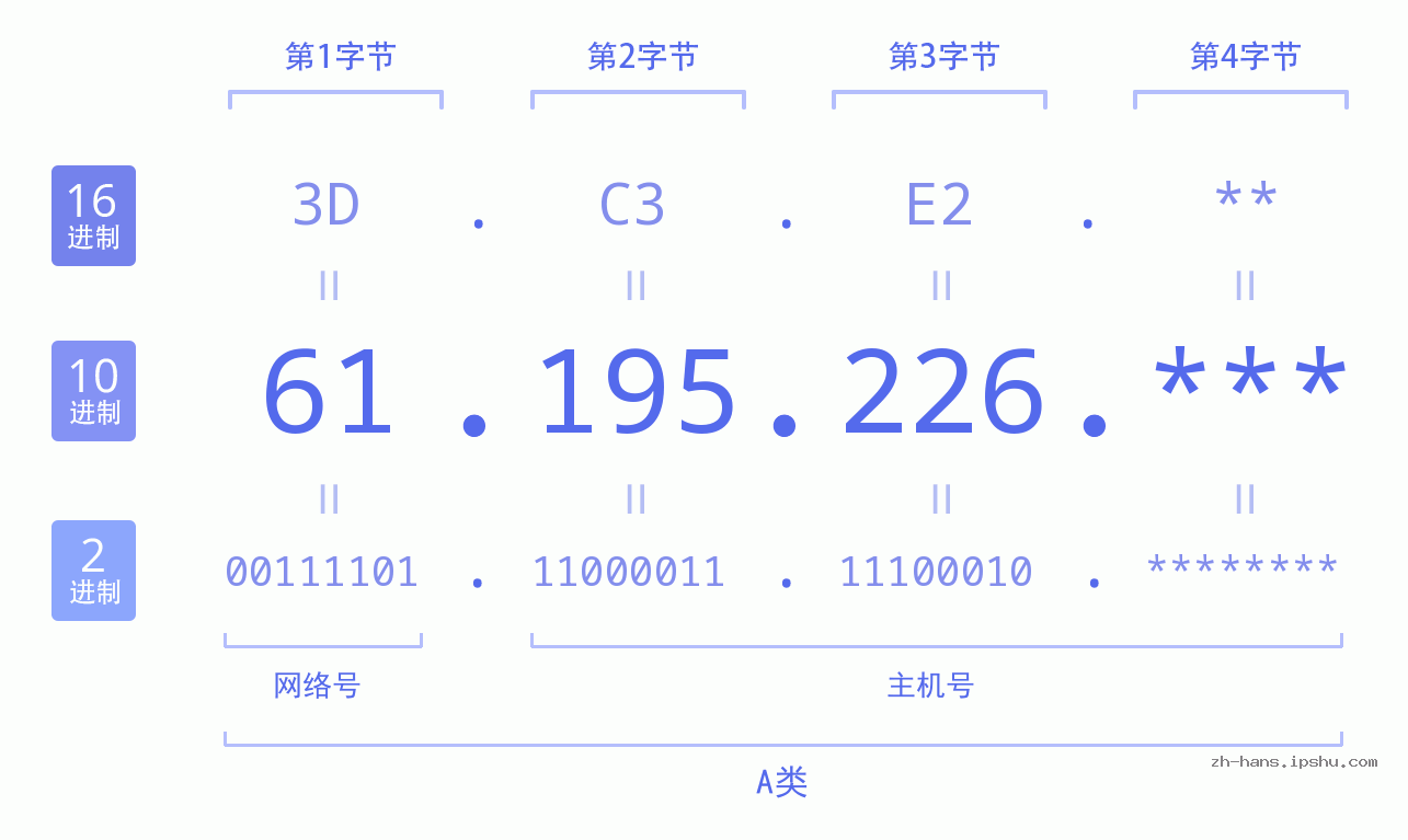IP地址:61.195.226 数据结构图 二进制 十进制 十六进制 IPv4: 61.195.226 网络类型 网络号 主机号