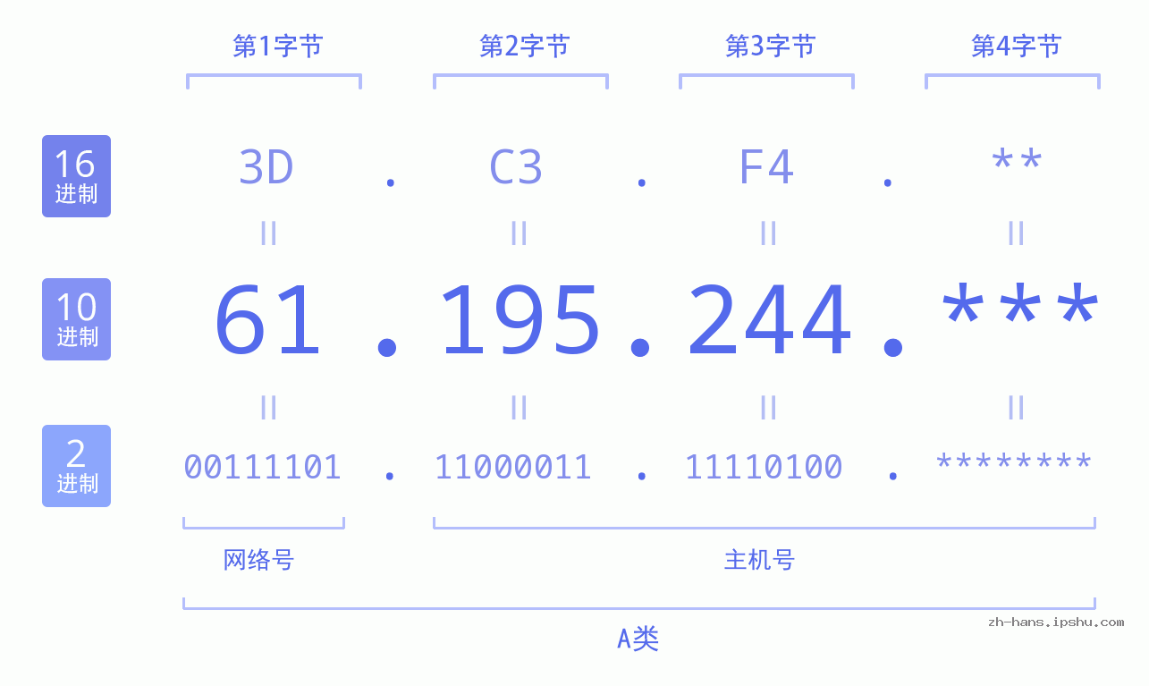 IP地址:61.195.244 数据结构图 二进制 十进制 十六进制 IPv4: 61.195.244 网络类型 网络号 主机号