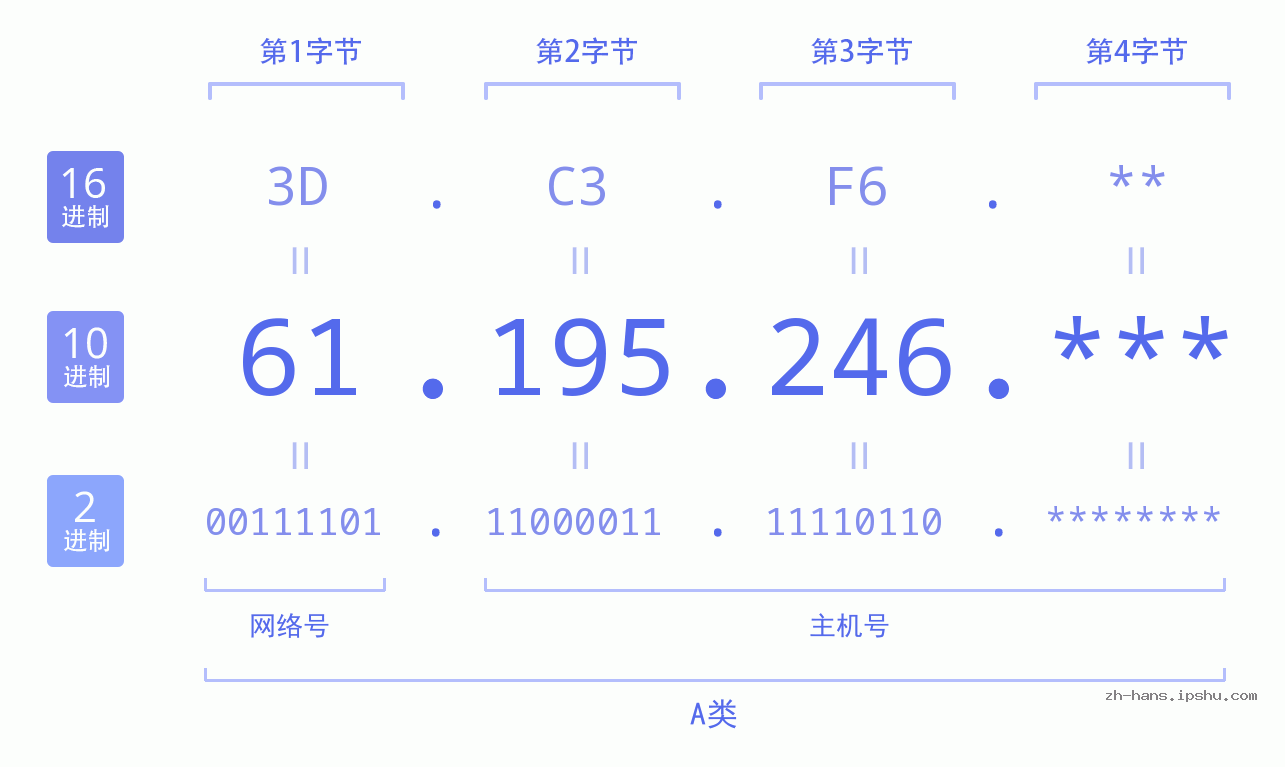IP地址:61.195.246 数据结构图 二进制 十进制 十六进制 IPv4: 61.195.246 网络类型 网络号 主机号