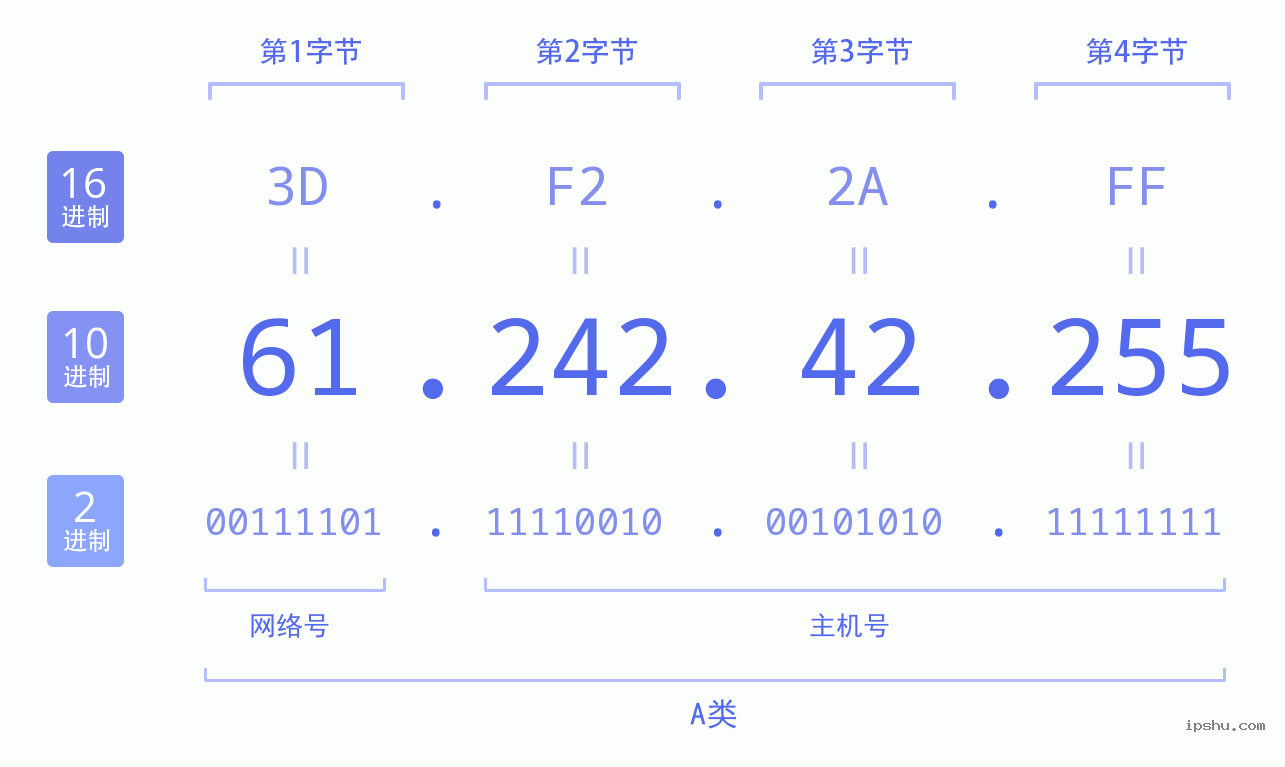 IPv4: 61.242.42.255 网络类型 网络号 主机号