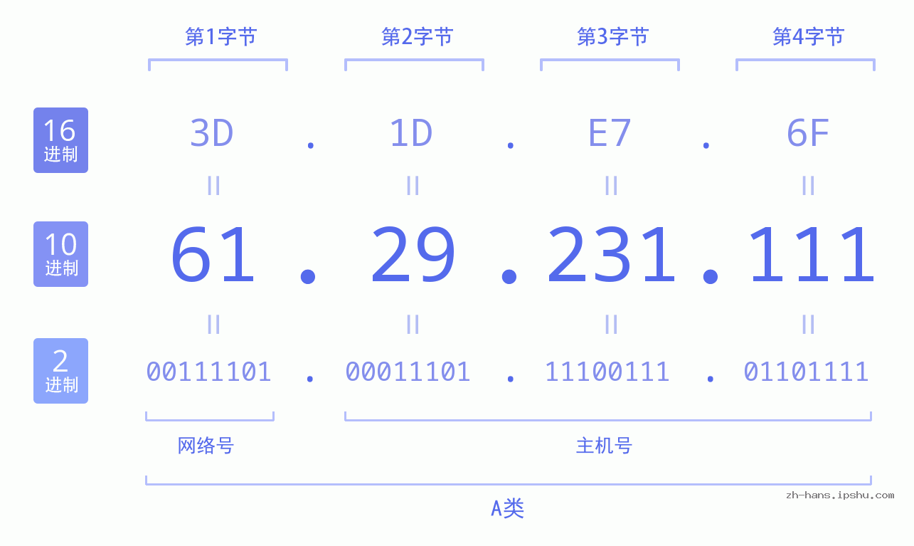 IP地址:61.29.231.111 数据结构图 二进制 十进制 十六进制 IPv4: 61.29.231.111 网络类型 网络号 主机号