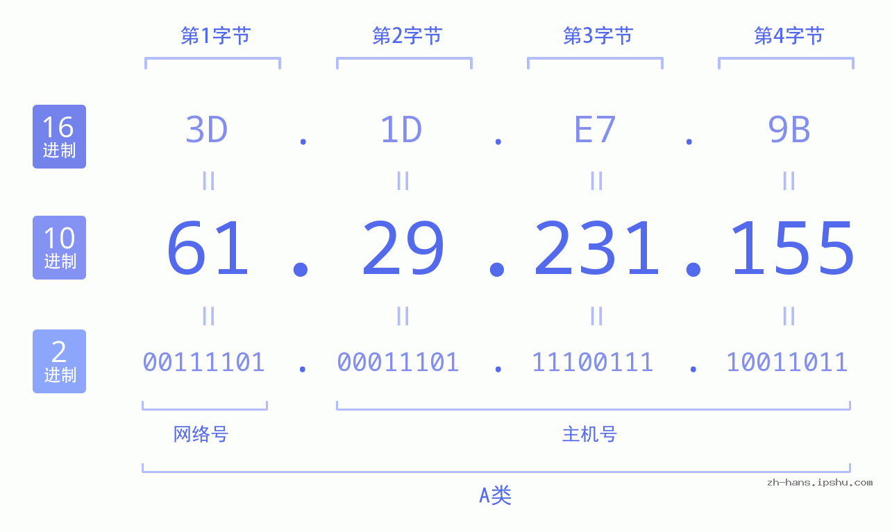 IP地址:61.29.231.155 数据结构图 二进制 十进制 十六进制 IPv4: 61.29.231.155 网络类型 网络号 主机号