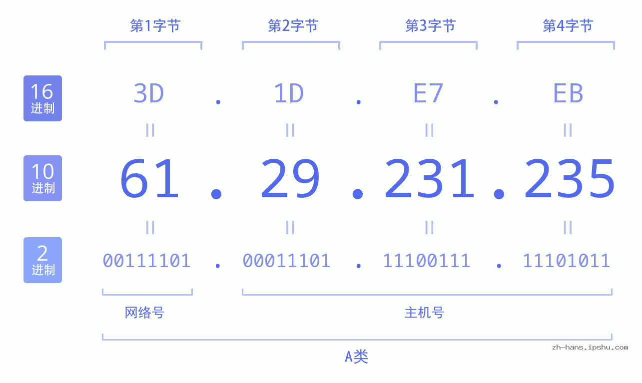 IP地址:61.29.231.235 数据结构图 二进制 十进制 十六进制 IPv4: 61.29.231.235 网络类型 网络号 主机号