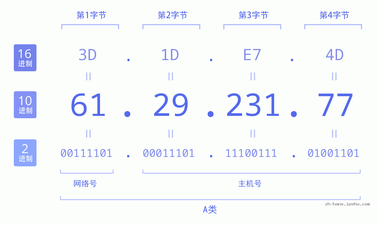 IP地址:61.29.231.77 数据结构图 二进制 十进制 十六进制 IPv4: 61.29.231.77 网络类型 网络号 主机号