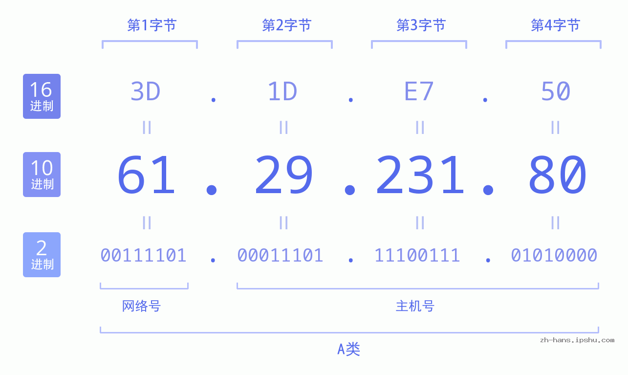 IPv4: 61.29.231.80 网络类型 网络号 主机号