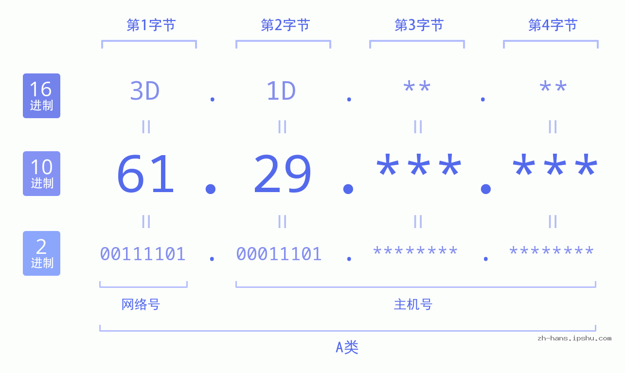 IP地址:61.29 数据结构图 二进制 十进制 十六进制 IPv4: 61.29 网络类型 网络号 主机号