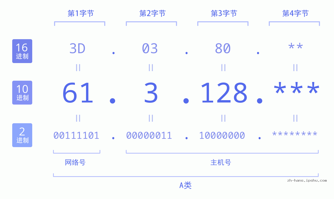 IP地址:61.3.128 数据结构图 二进制 十进制 十六进制 IPv4: 61.3.128 网络类型 网络号 主机号