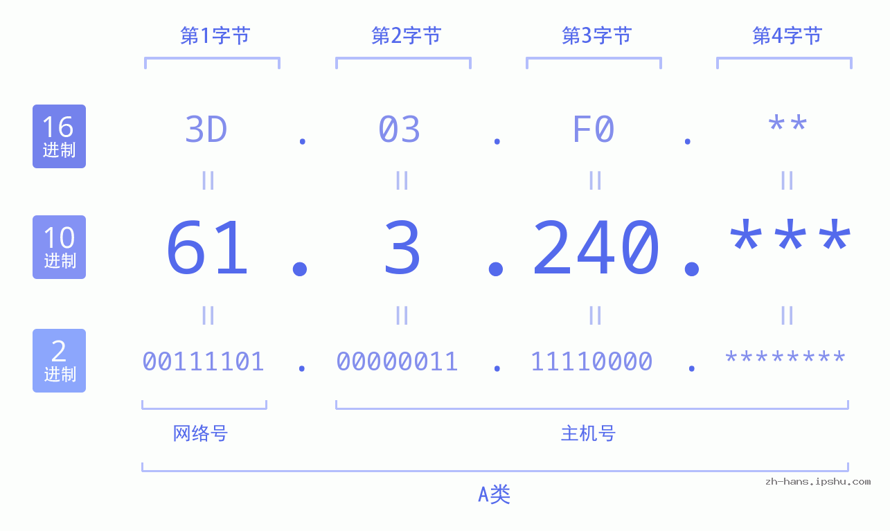 IP地址:61.3.240 数据结构图 二进制 十进制 十六进制 IPv4: 61.3.240 网络类型 网络号 主机号