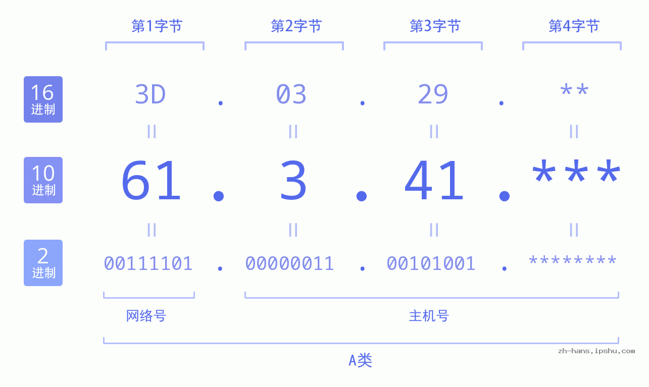 IP地址:61.3.41 数据结构图 二进制 十进制 十六进制 IPv4: 61.3.41 网络类型 网络号 主机号