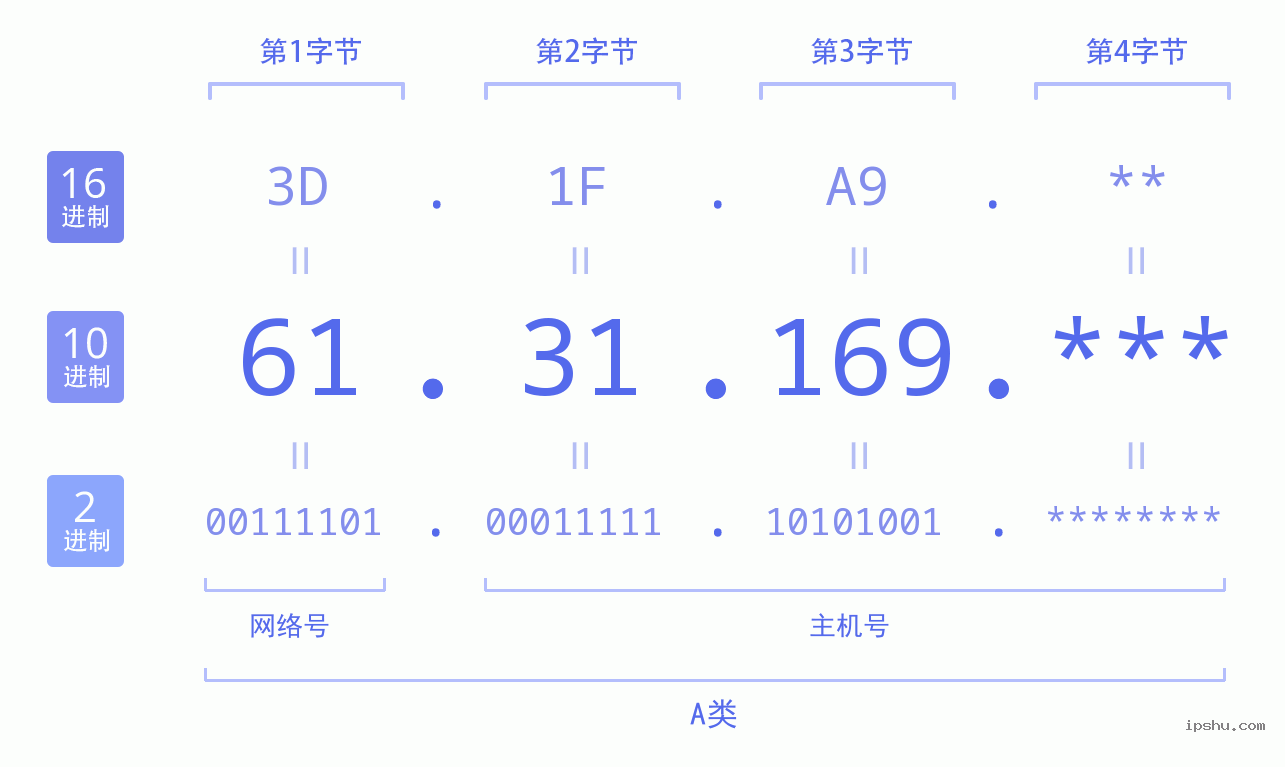 IPv4: 61.31.169 网络类型 网络号 主机号