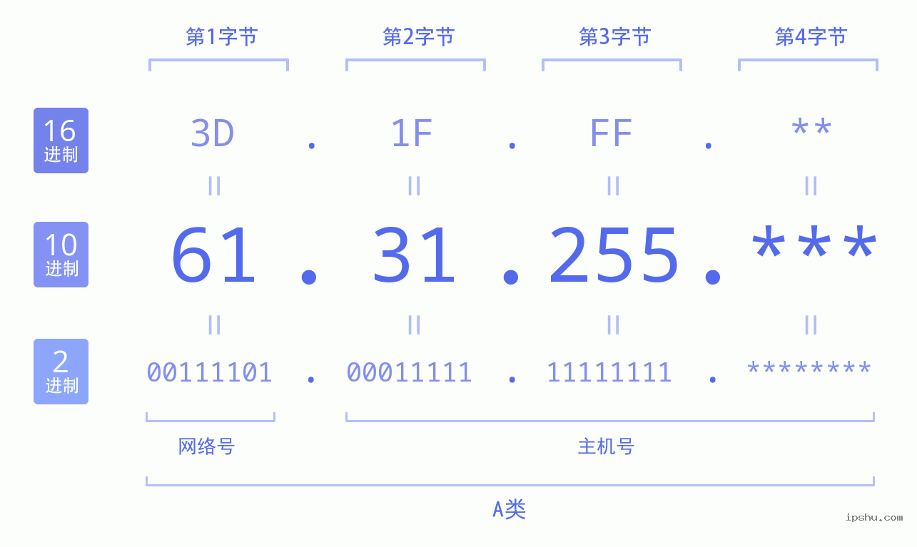 IPv4: 61.31.255 网络类型 网络号 主机号