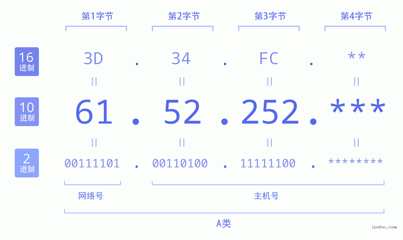 IPv4: 61.52.252 网络类型 网络号 主机号