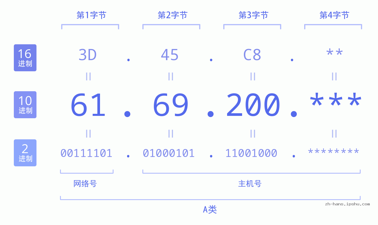 IP地址:61.69.200 数据结构图 二进制 十进制 十六进制 IPv4: 61.69.200 网络类型 网络号 主机号