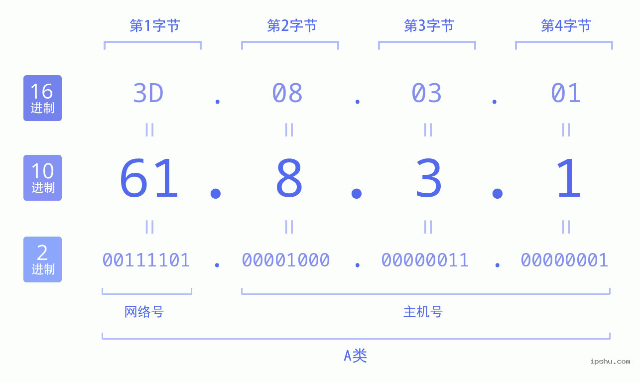 IPv4: 61.8.3.1 网络类型 网络号 主机号