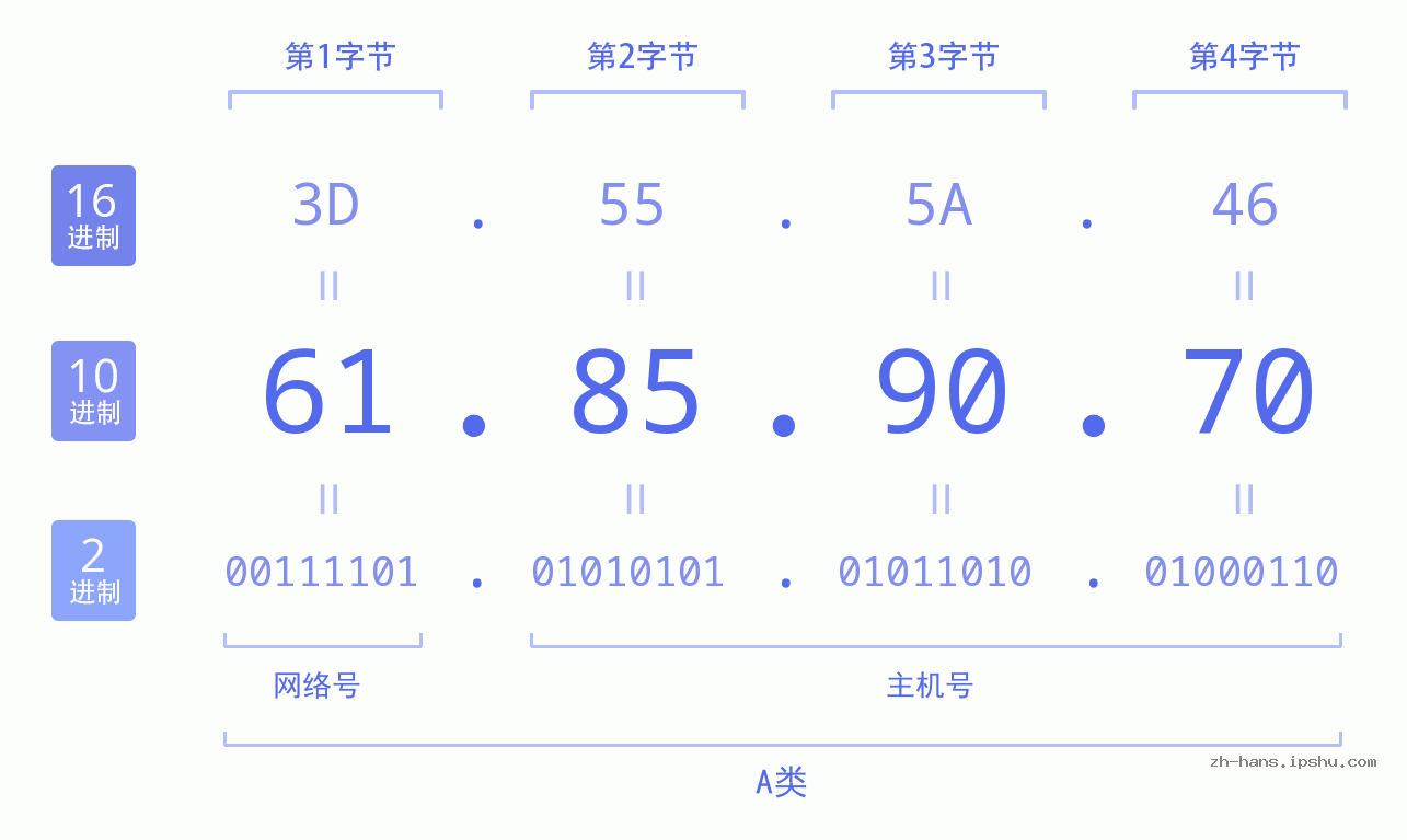 IP地址:61.85.90.70 数据结构图 二进制 十进制 十六进制 IPv4: 61.85.90.70 网络类型 网络号 主机号