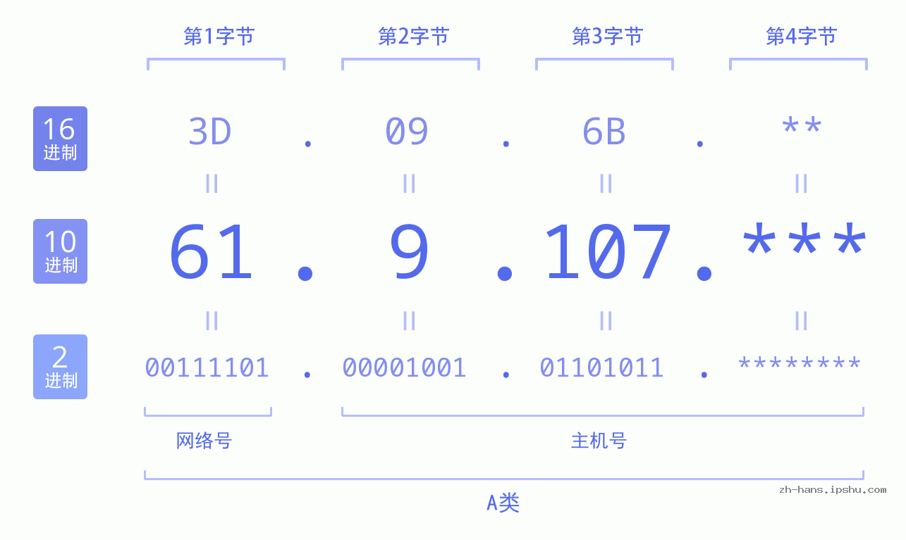 IP地址:61.9.107 数据结构图 二进制 十进制 十六进制 IPv4: 61.9.107 网络类型 网络号 主机号