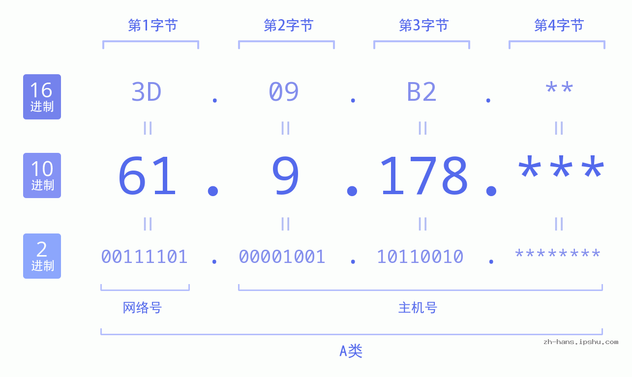 IP地址:61.9.178 数据结构图 二进制 十进制 十六进制 IPv4: 61.9.178 网络类型 网络号 主机号