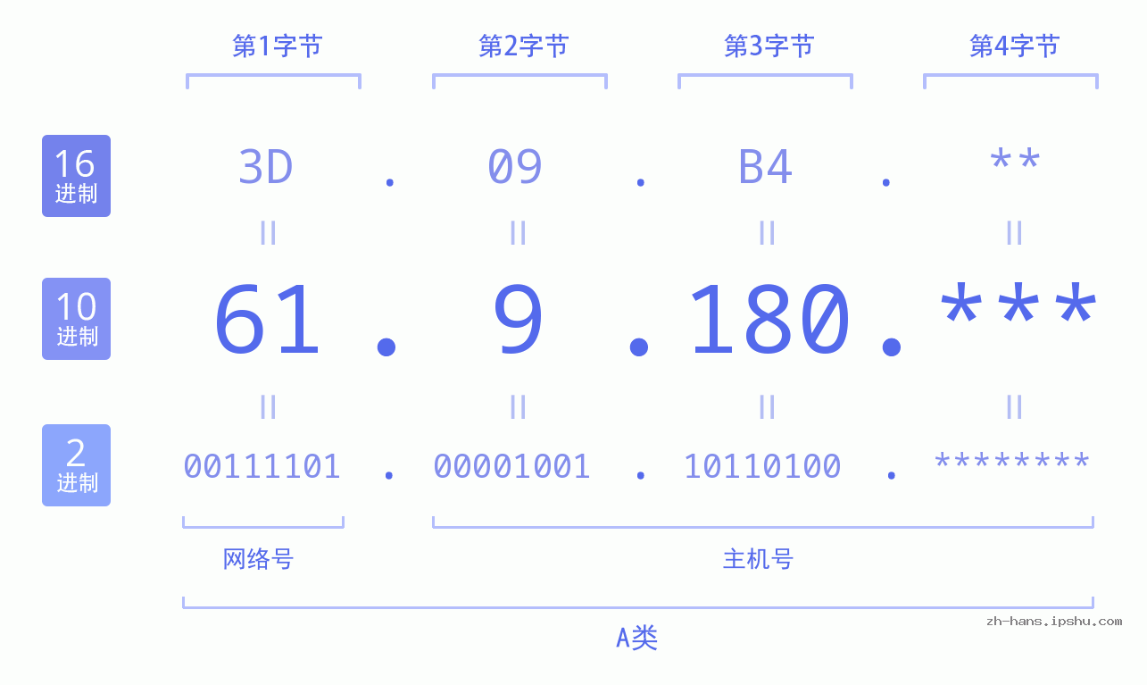 IP地址:61.9.180 数据结构图 二进制 十进制 十六进制 IPv4: 61.9.180 网络类型 网络号 主机号