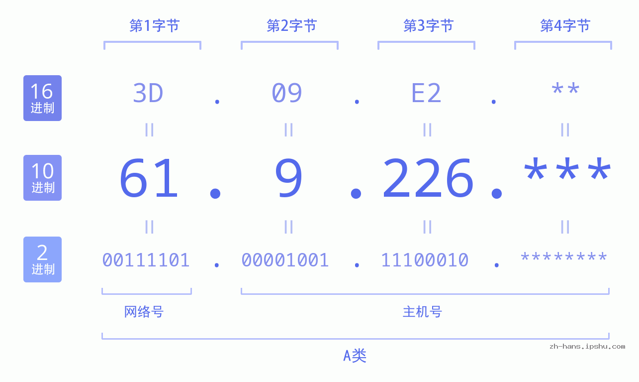 IP地址:61.9.226 数据结构图 二进制 十进制 十六进制 IPv4: 61.9.226 网络类型 网络号 主机号