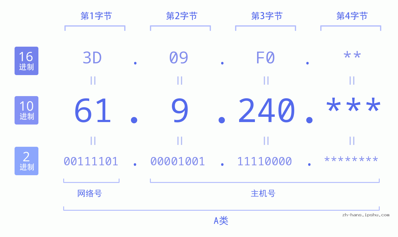 IP地址:61.9.240 数据结构图 二进制 十进制 十六进制 IPv4: 61.9.240 网络类型 网络号 主机号