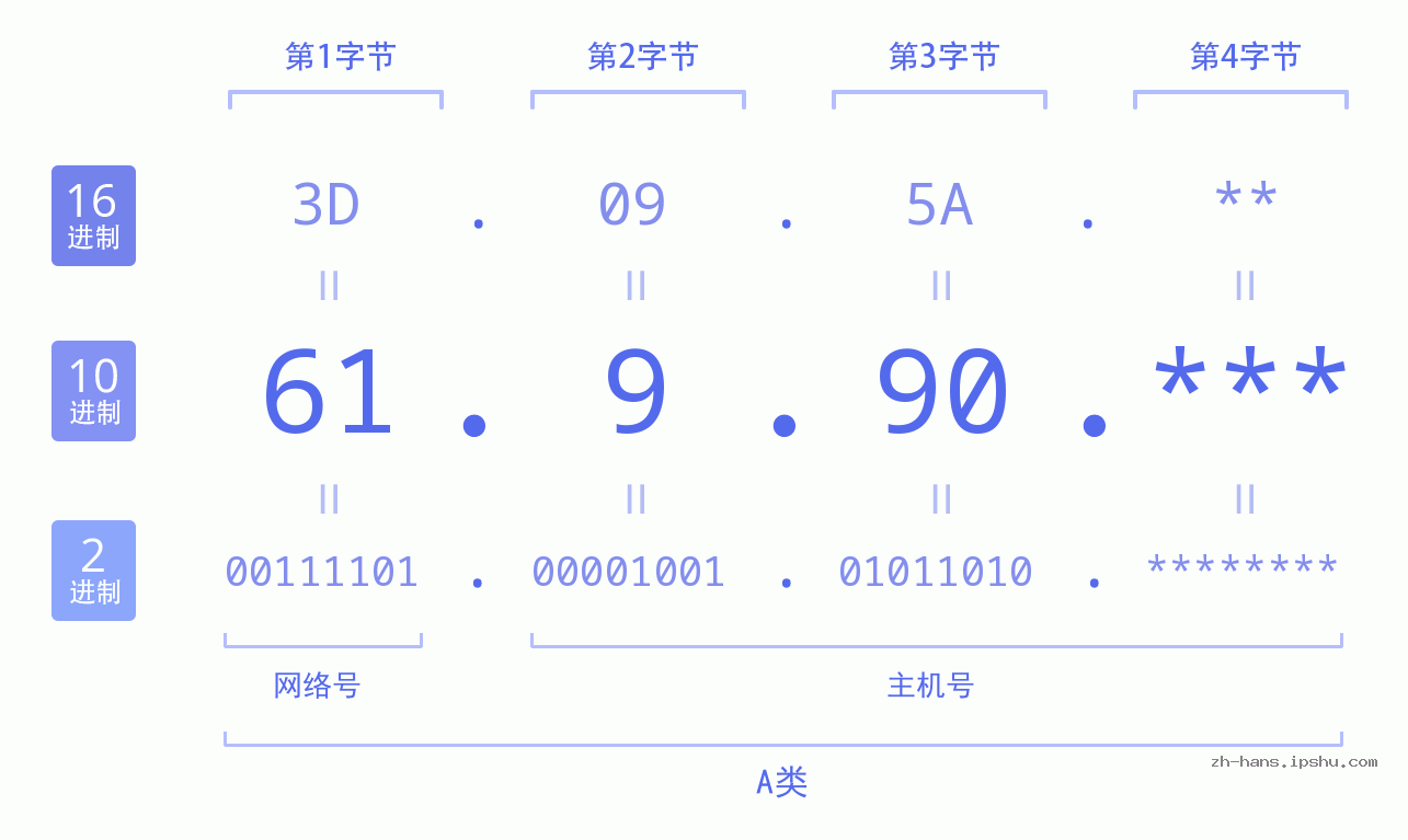 IP地址:61.9.90 数据结构图 二进制 十进制 十六进制 IPv4: 61.9.90 网络类型 网络号 主机号