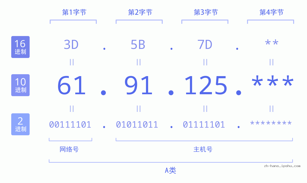 IP地址:61.91.125 数据结构图 二进制 十进制 十六进制 IPv4: 61.91.125 网络类型 网络号 主机号