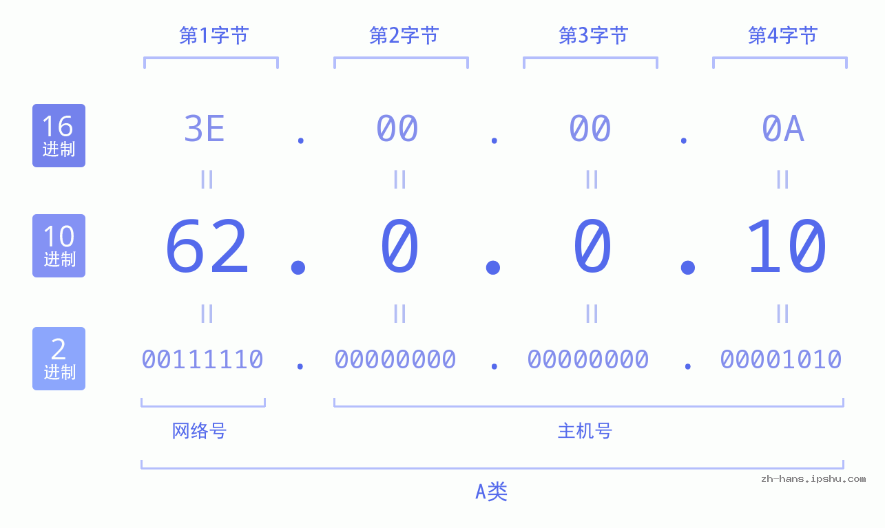 IP地址:62.0.0.10 数据结构图 二进制 十进制 十六进制 IPv4: 62.0.0.10 网络类型 网络号 主机号