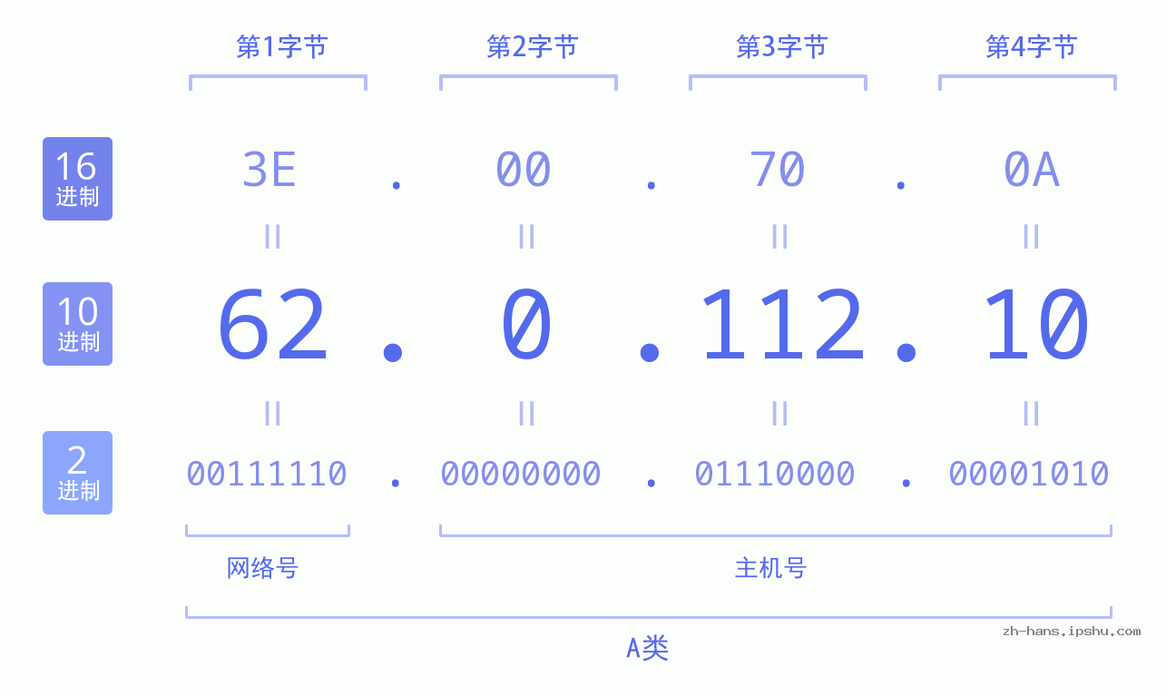 IP地址:62.0.112.10 数据结构图 二进制 十进制 十六进制 IPv4: 62.0.112.10 网络类型 网络号 主机号