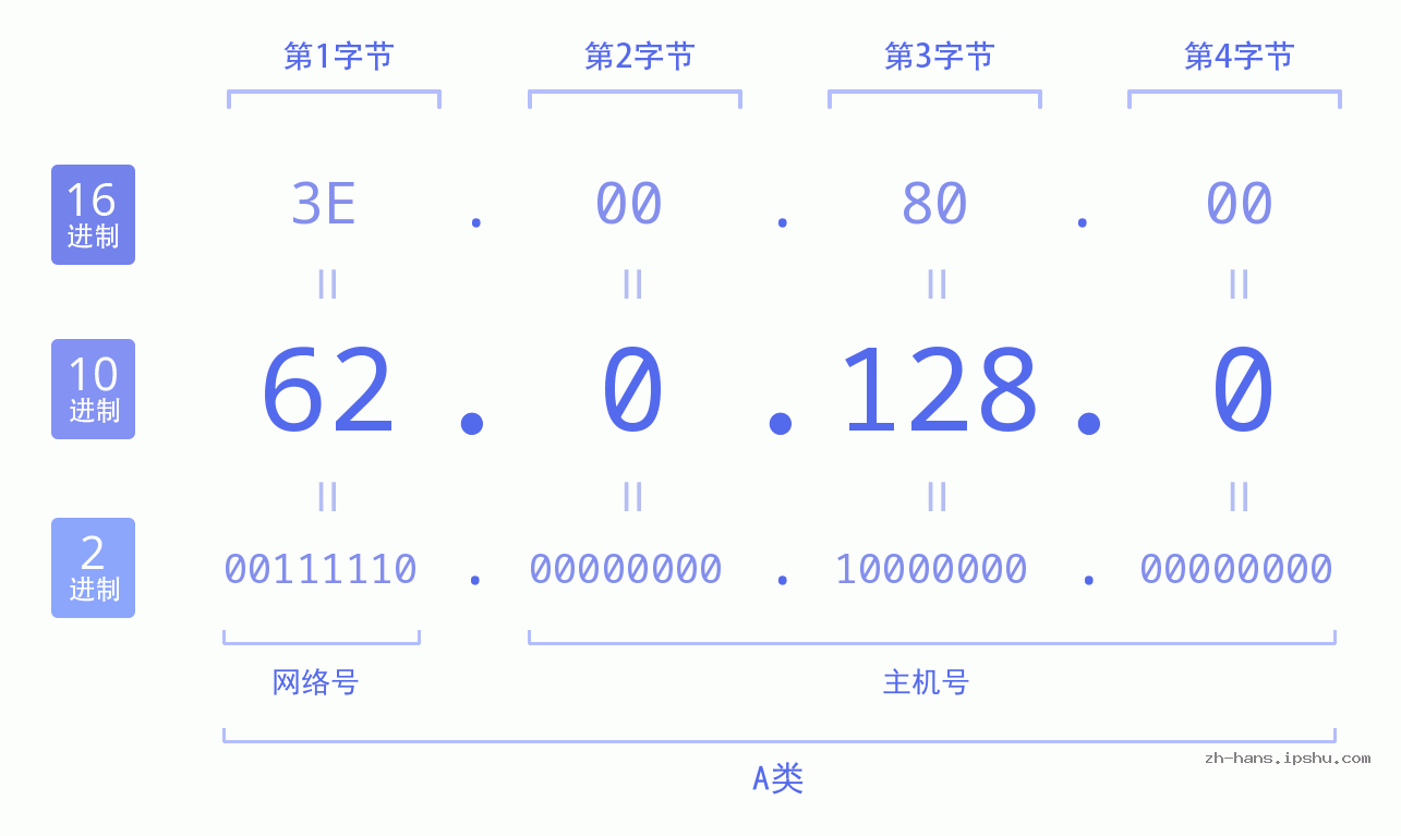 IP地址:62.0.128.0 数据结构图 二进制 十进制 十六进制 IPv4: 62.0.128.0 网络类型 网络号 主机号