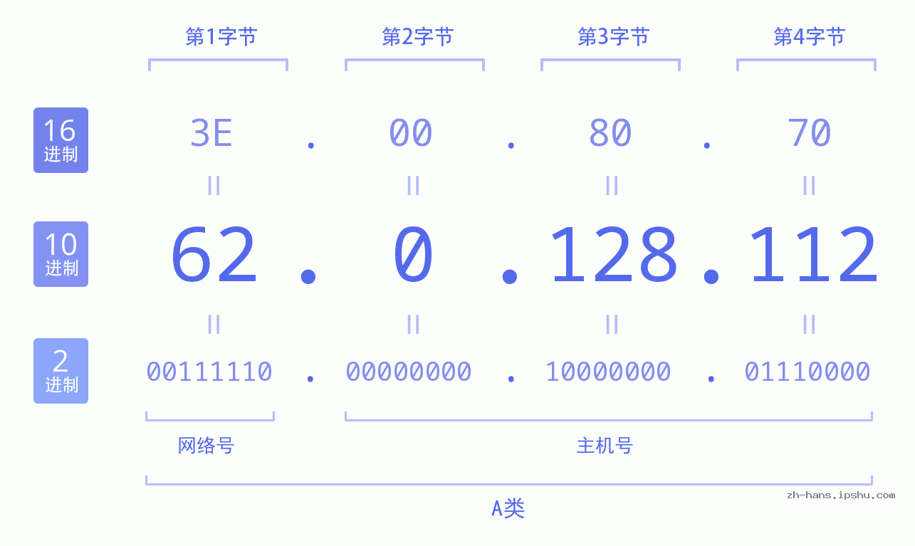 IP地址:62.0.128.112 数据结构图 二进制 十进制 十六进制 IPv4: 62.0.128.112 网络类型 网络号 主机号