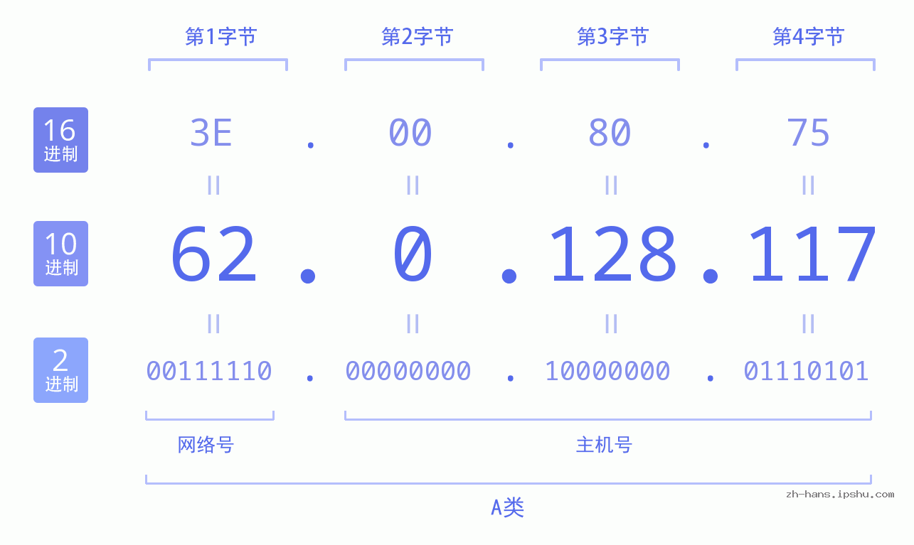 IP地址:62.0.128.117 数据结构图 二进制 十进制 十六进制 IPv4: 62.0.128.117 网络类型 网络号 主机号