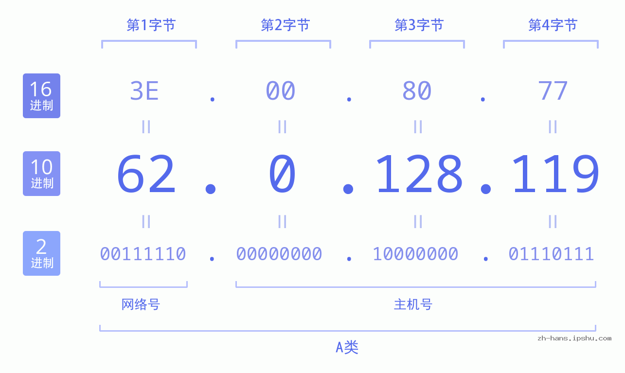 IP地址:62.0.128.119 数据结构图 二进制 十进制 十六进制 IPv4: 62.0.128.119 网络类型 网络号 主机号