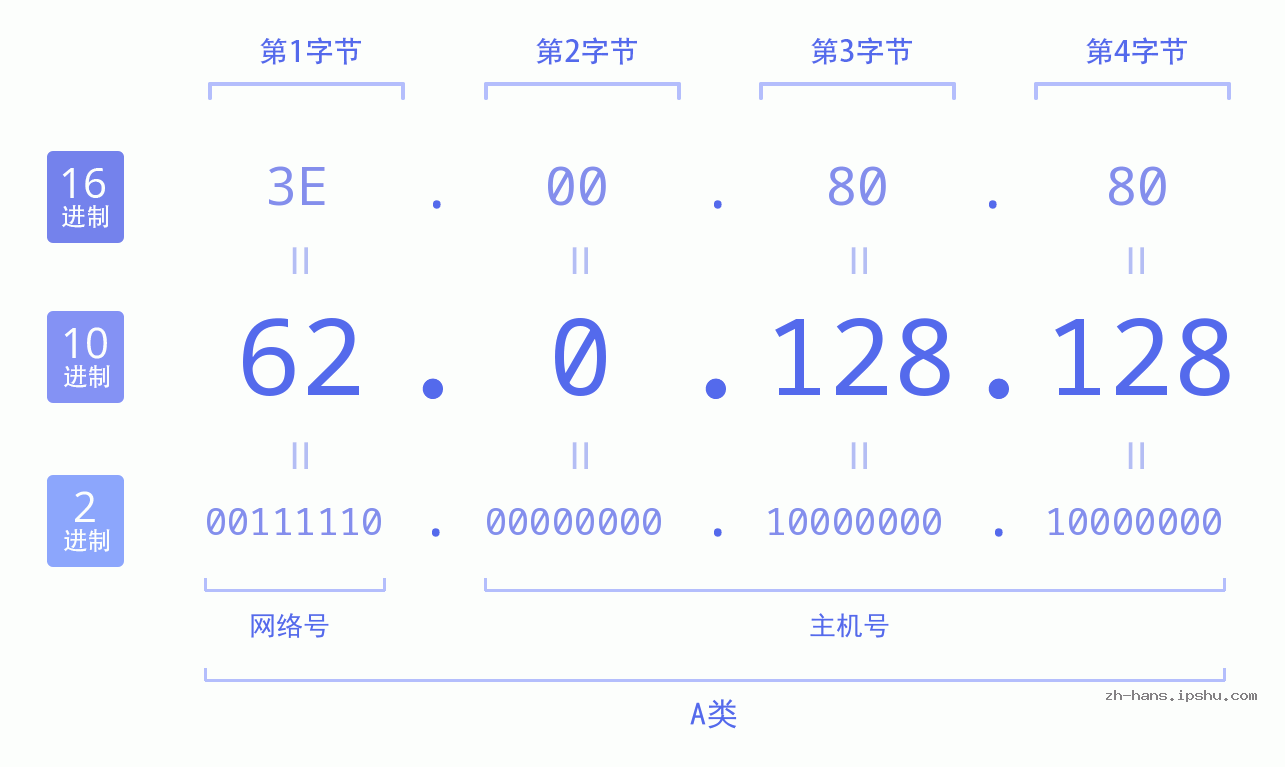IP地址:62.0.128.128 数据结构图 二进制 十进制 十六进制 IPv4: 62.0.128.128 网络类型 网络号 主机号