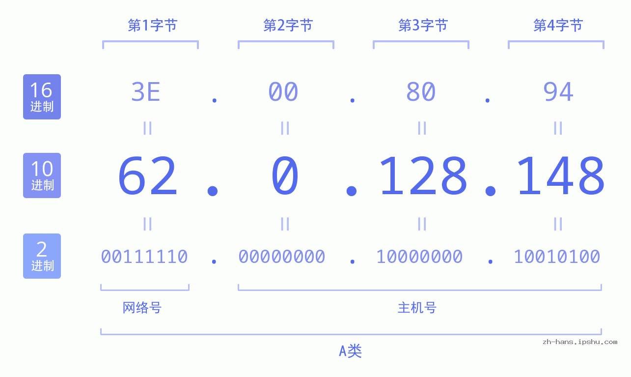 IP地址:62.0.128.148 数据结构图 二进制 十进制 十六进制 IPv4: 62.0.128.148 网络类型 网络号 主机号