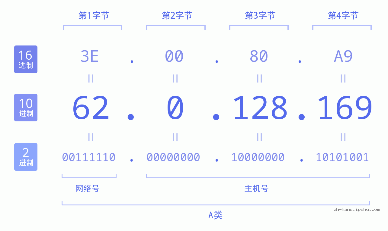 IP地址:62.0.128.169 数据结构图 二进制 十进制 十六进制 IPv4: 62.0.128.169 网络类型 网络号 主机号