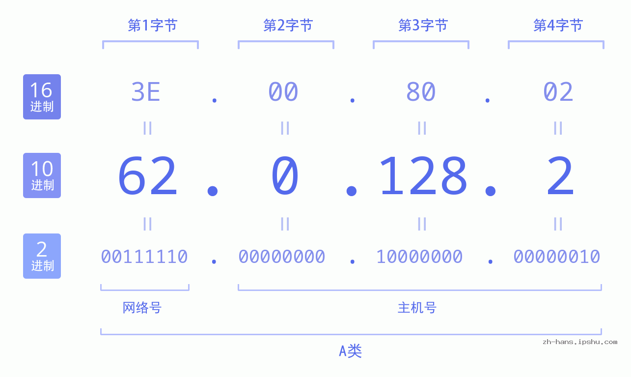 IP地址:62.0.128.2 数据结构图 二进制 十进制 十六进制 IPv4: 62.0.128.2 网络类型 网络号 主机号